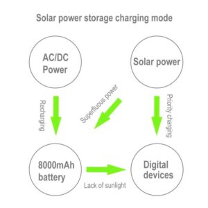 Bộ sạc pin mặt trời có thể gập lại HAWEEL 28W với pin 8000mAh với cổng USB kép tối đa 5V 3.5A 24 HAWEEL 28W 5